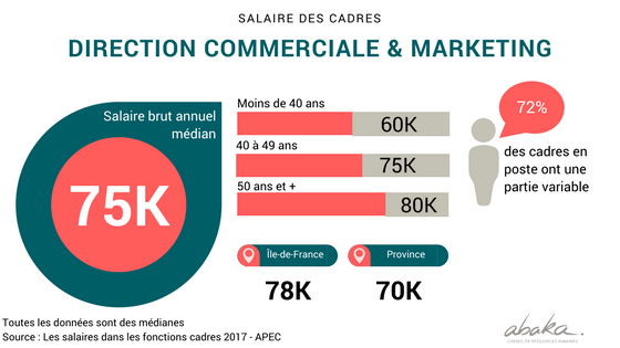 Salaires des cadres de direction commerciale et marketing en France en 2017