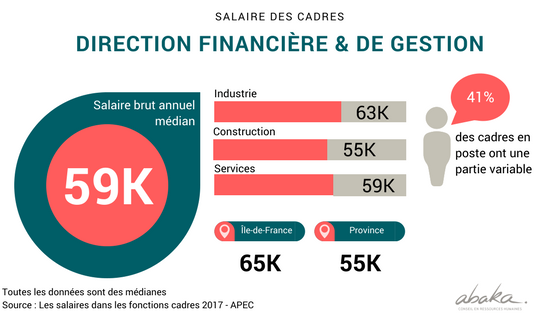 Salaires des cadres de la direction financière en France en 2017