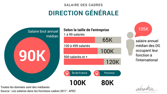 Salaires des cadres de la direction générale en France en 2017