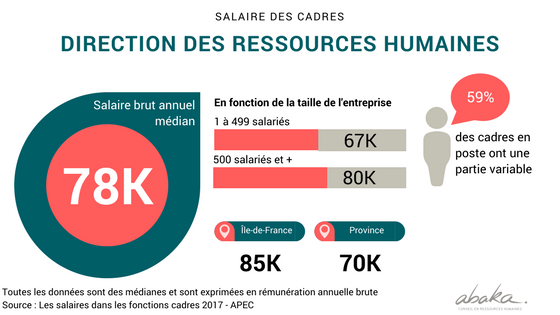Salaires des cadres de direction des ressources humaines en France en 2017