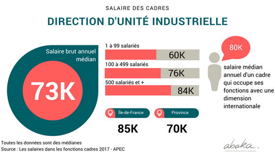 Salaires des cadres de direction d'unité industrielle en France en 2017